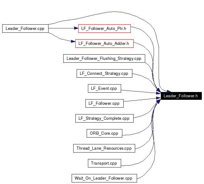 Included by dependency graph
