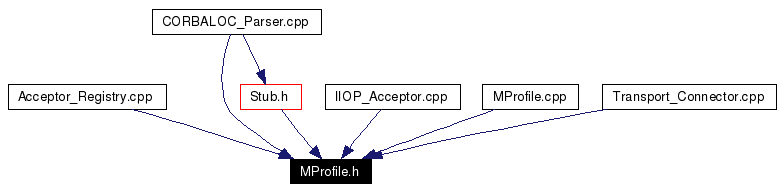 Included by dependency graph