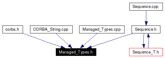 Included by dependency graph