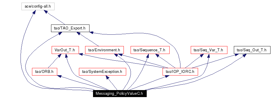 Include dependency graph