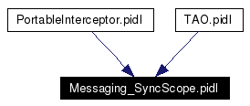 Included by dependency graph