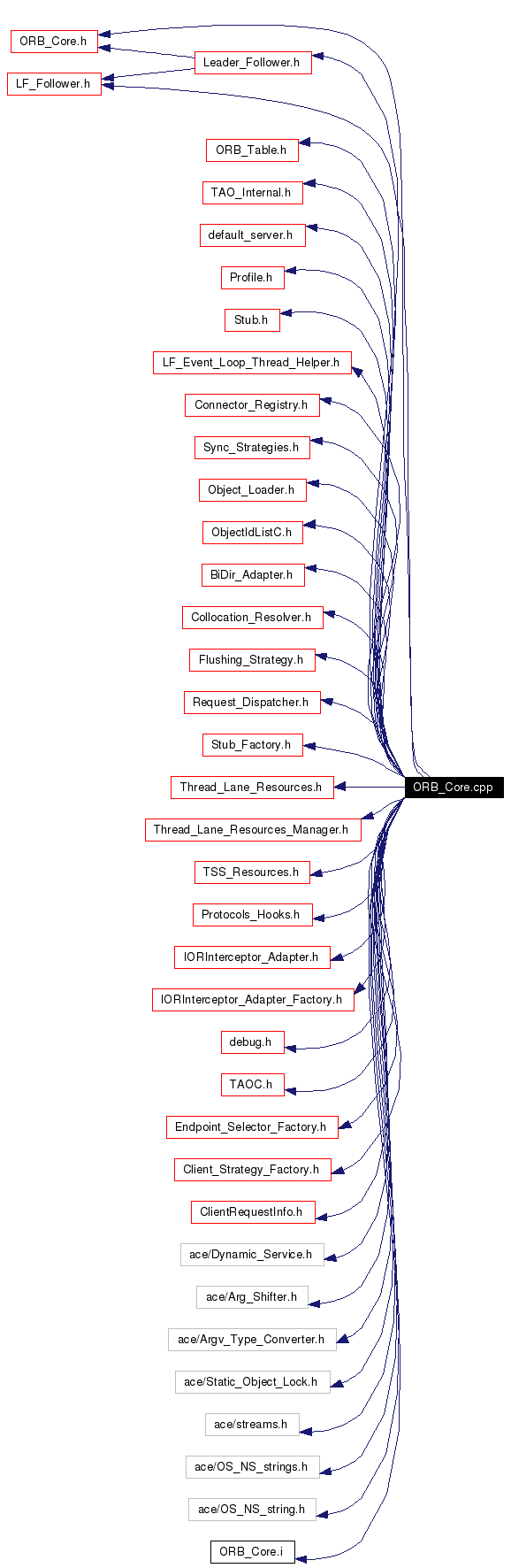Include dependency graph