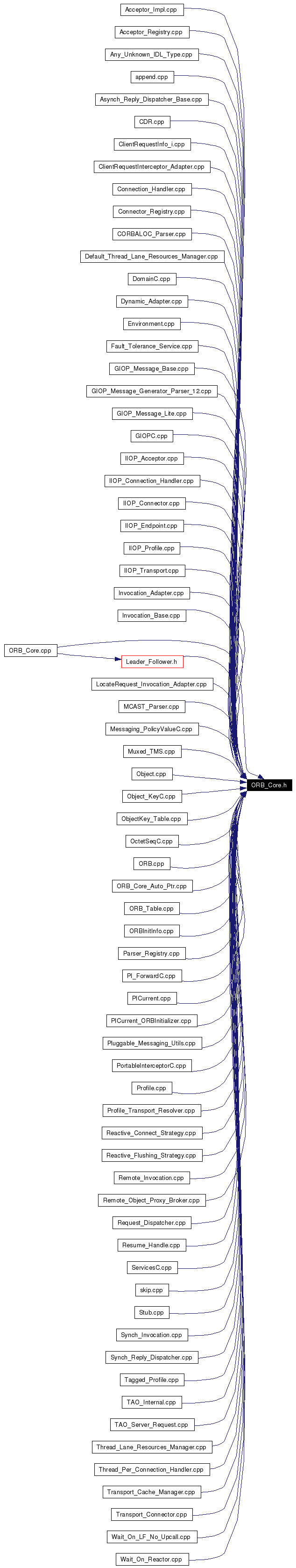 Included by dependency graph