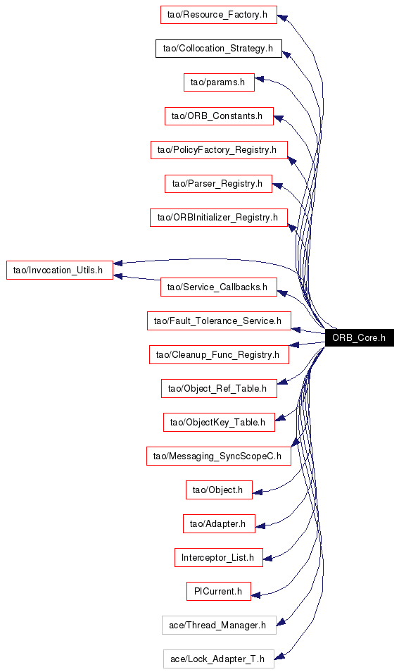 Include dependency graph