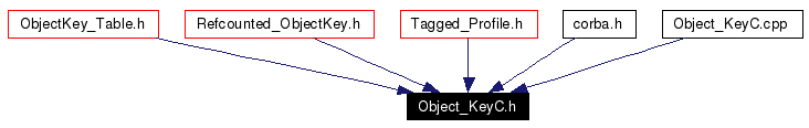 Included by dependency graph