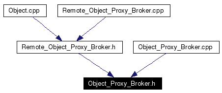 Included by dependency graph