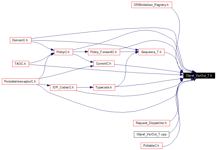 Included by dependency graph