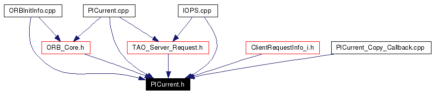 Included by dependency graph
