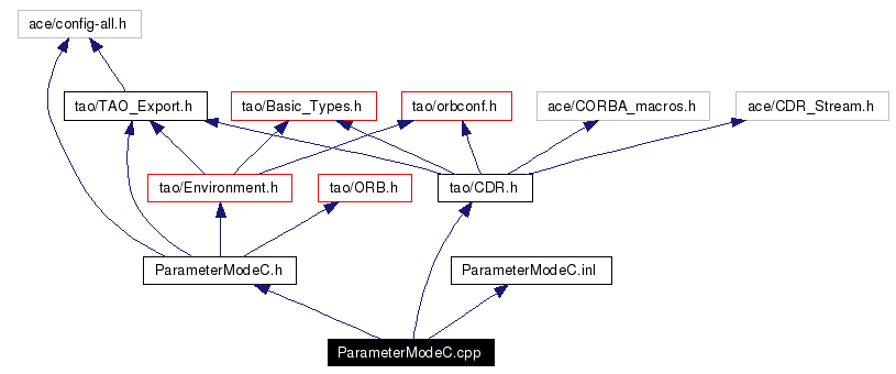 Include dependency graph