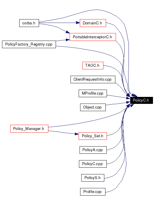 Included by dependency graph
