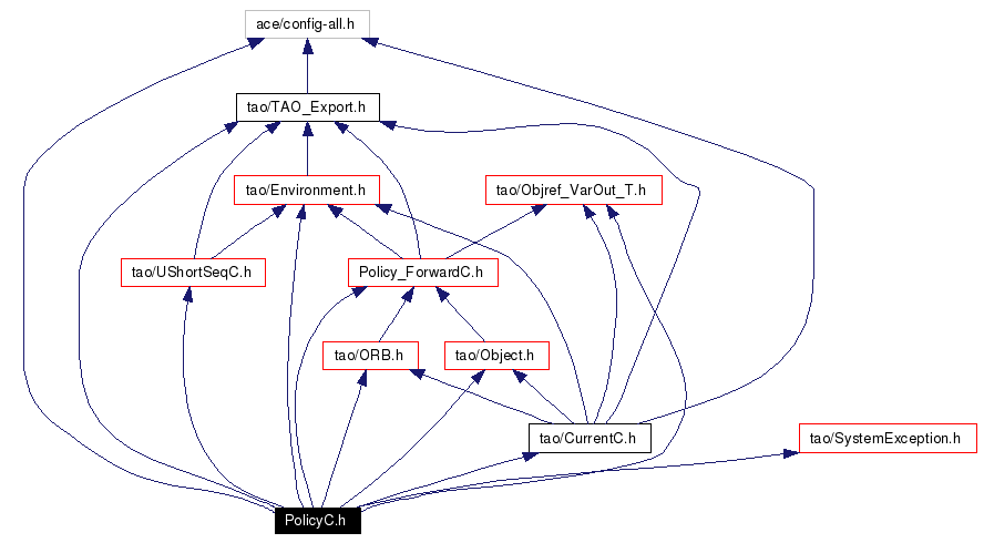 Include dependency graph