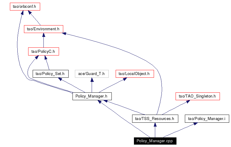 Include dependency graph
