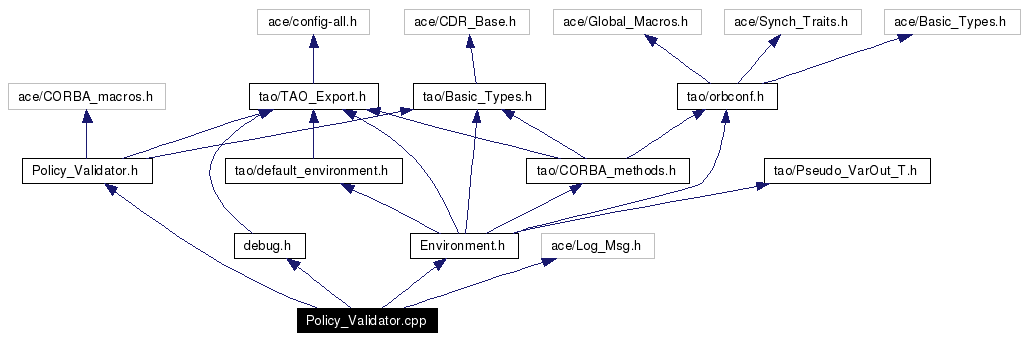 Include dependency graph