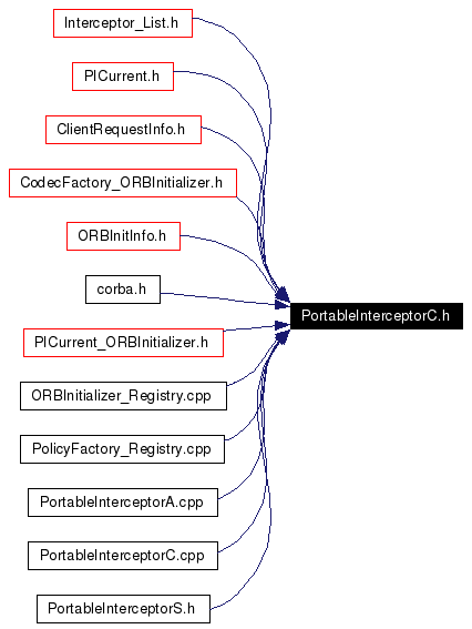 Included by dependency graph