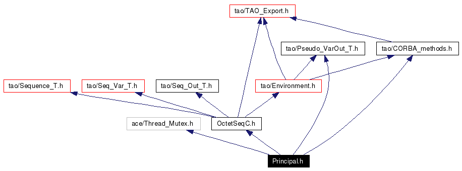 Include dependency graph