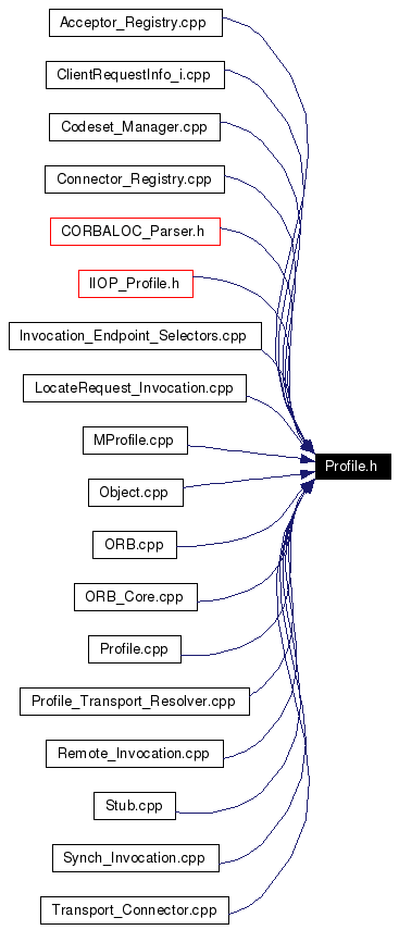 Included by dependency graph