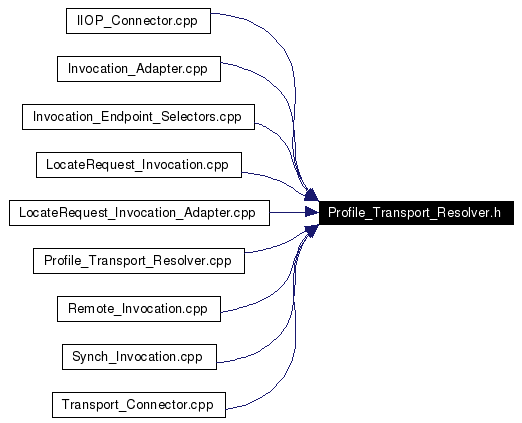 Included by dependency graph