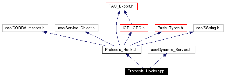 Include dependency graph