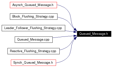Included by dependency graph