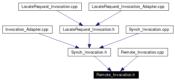 Included by dependency graph