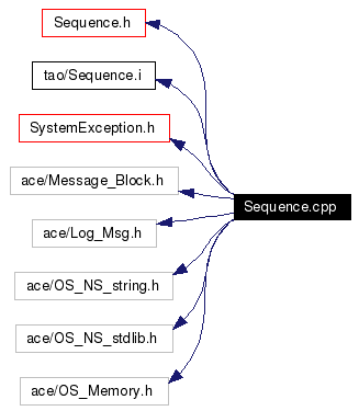 Include dependency graph