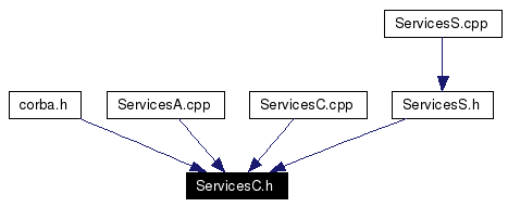 Included by dependency graph