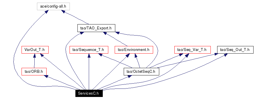 Include dependency graph