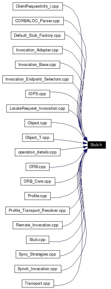 Included by dependency graph