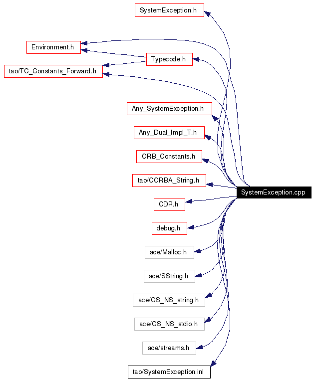 Include dependency graph