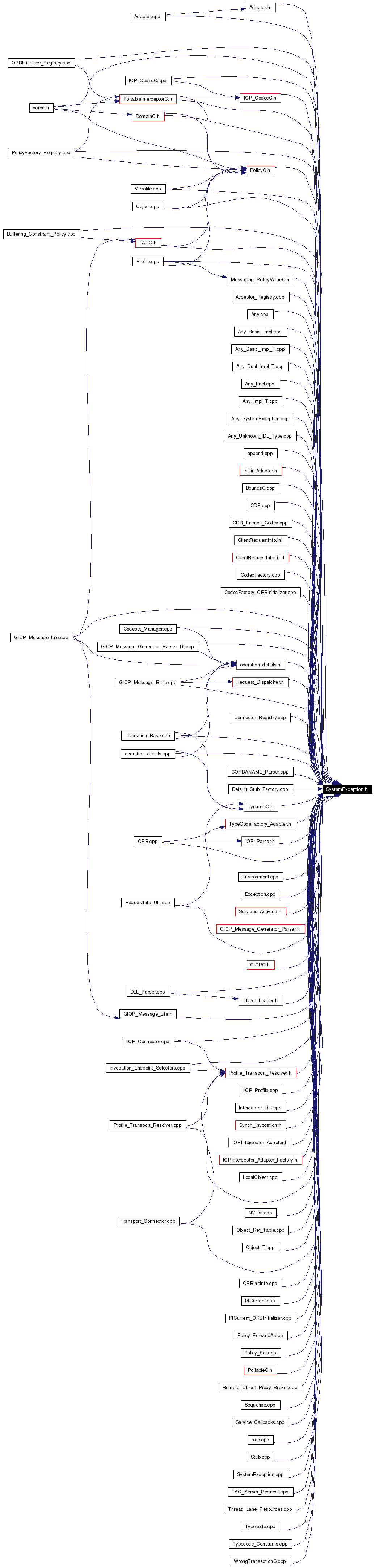Included by dependency graph