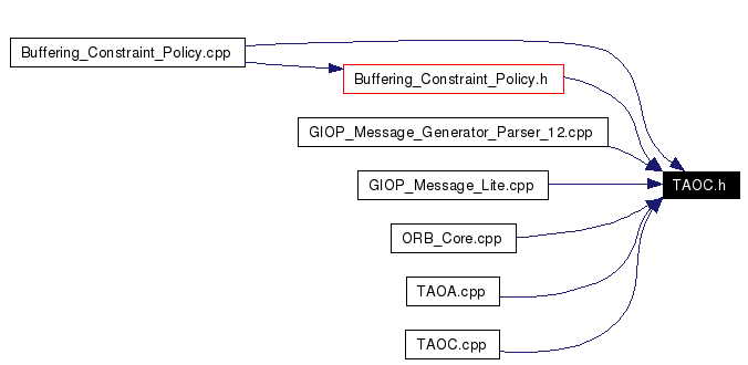 Included by dependency graph