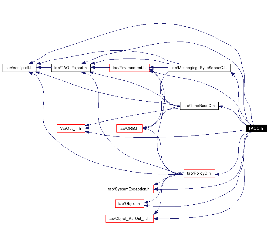 Include dependency graph