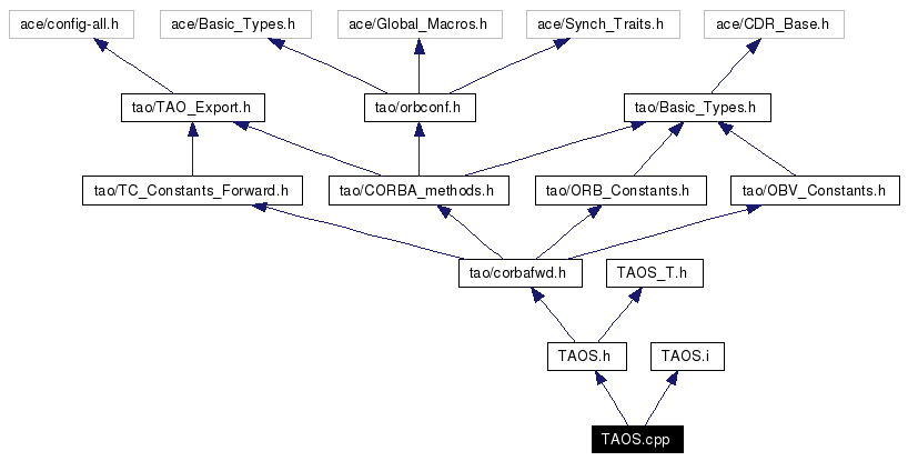Include dependency graph