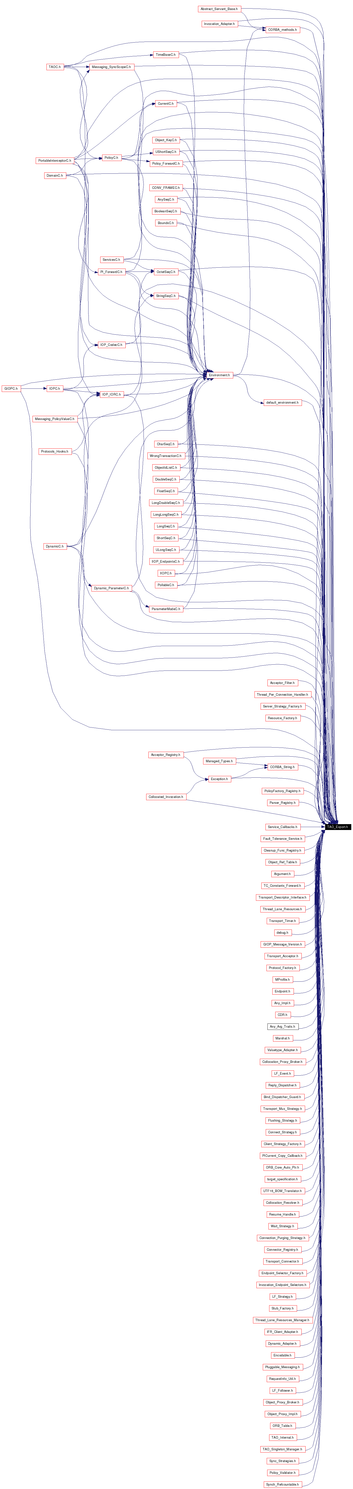 Included by dependency graph
