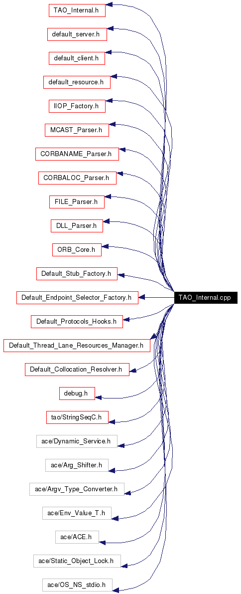 Include dependency graph