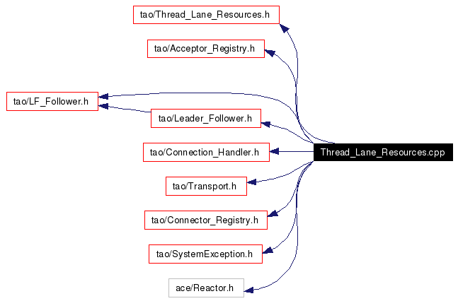 Include dependency graph