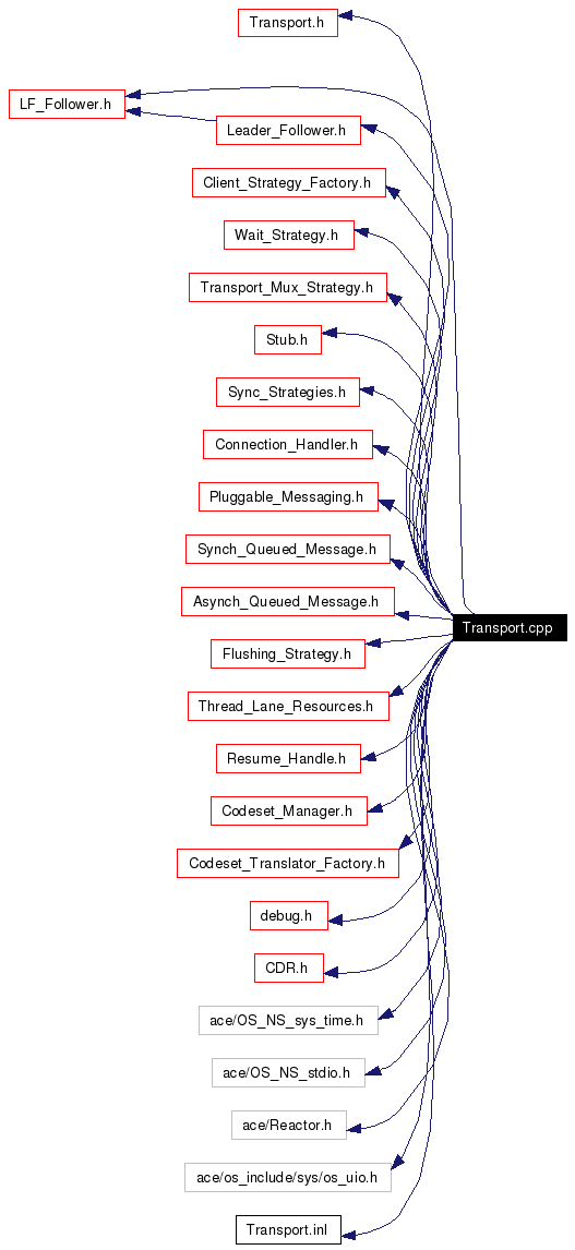 Include dependency graph