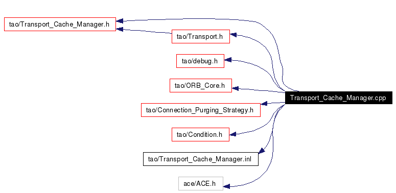Include dependency graph