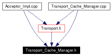 Included by dependency graph