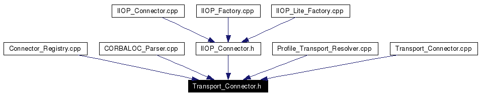 Included by dependency graph
