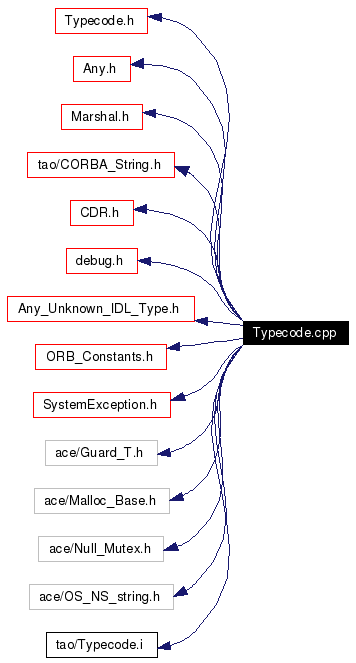 Include dependency graph