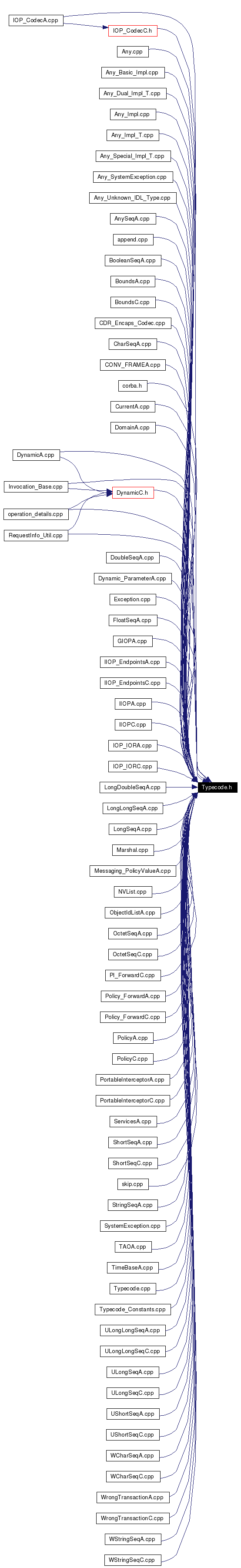 Included by dependency graph