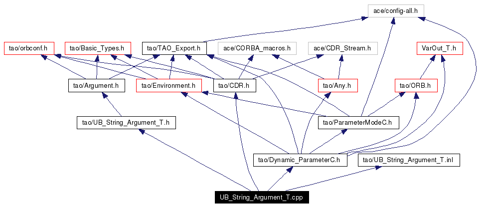 Include dependency graph