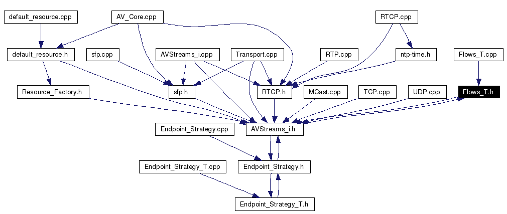 Included by dependency graph