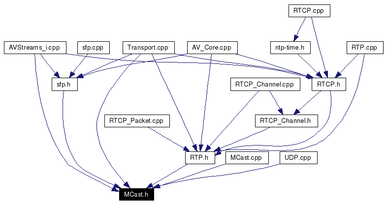 Included by dependency graph