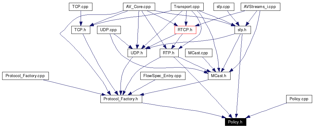Included by dependency graph