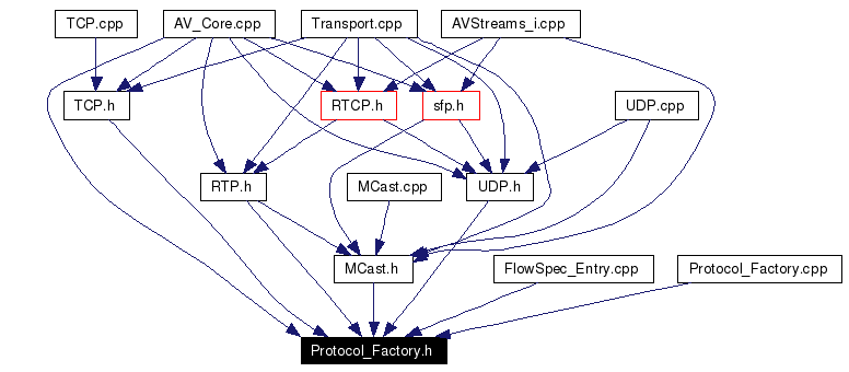 Included by dependency graph