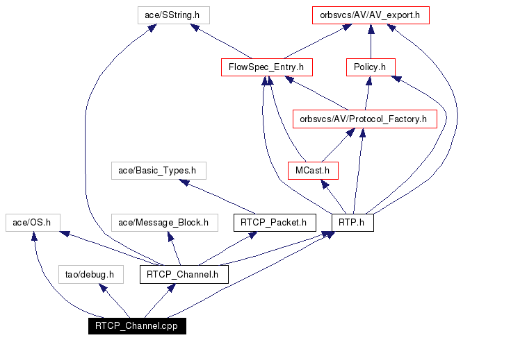 Include dependency graph