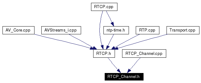 Included by dependency graph