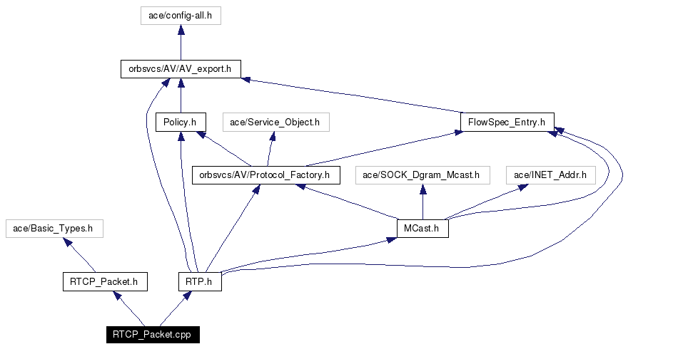 Include dependency graph